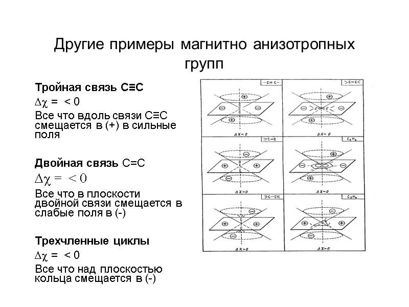 Другие примеры магнитно анизотропных групп Тройная связь С≡С  =  < 0 Все